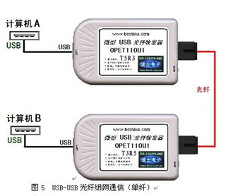 波仕OPET110U USB光纖收發(fā)器 光纖到戶(hù)的首選解決方案